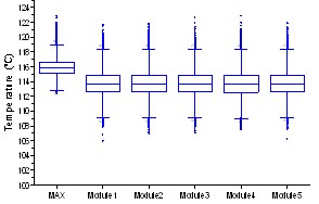 图6：IGBT结温箱线图
