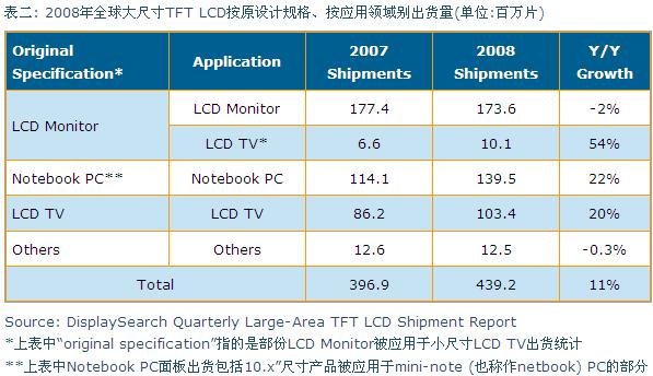 2008年全球大尺寸TFT LCD按原设计规格、按应用领域别出货量
