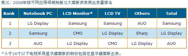2008年按不同应用领域别前三大面板供货商出货量排名