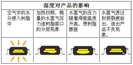 湿度对电源?？榭煽啃缘挠跋? width=