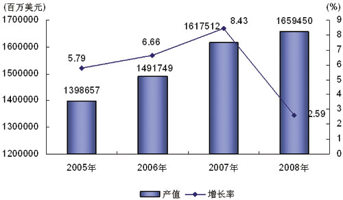 图1 2005-2008年世界电子产品制造业产值及增长率