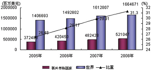 图4 2005-2008年新兴市场国家规模及占世界的比重