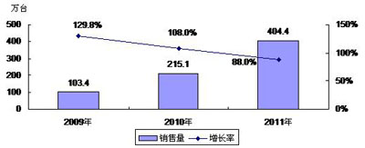 2009－2011年中国数码相框市场销售量预测