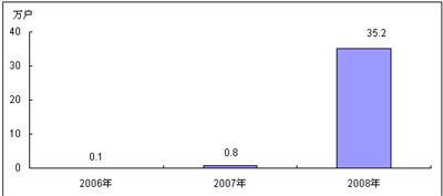 2006－2008年中国3G手机用户规模及增长