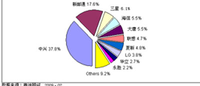 2008年中国3G终端市场品牌结构
