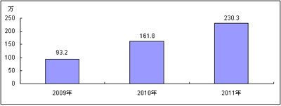 2009-2011年中国TD-SCDMA数据卡市场规模预测 