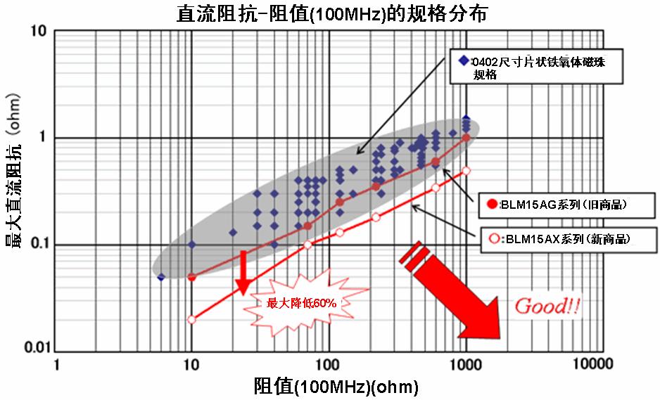 图2:片状铁氧体磁珠的规格分布