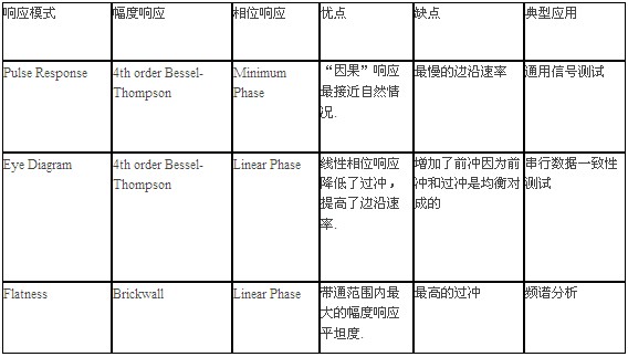 表1  三种阶跃响应优化模式特点总结