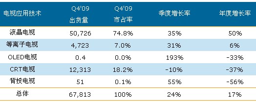 2009年第四季全球电视按应用技术区分的出货量与增长率