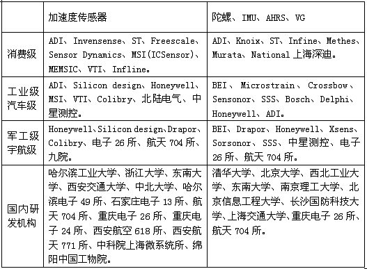 MEMS惯性传感器研发、制造商一览表