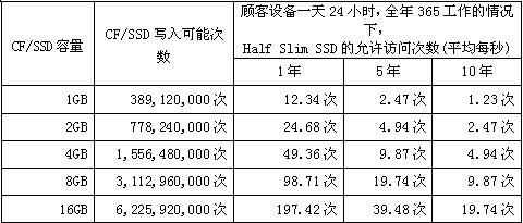 CF/SSD容量、写入可能次数和HSS允许访问次数