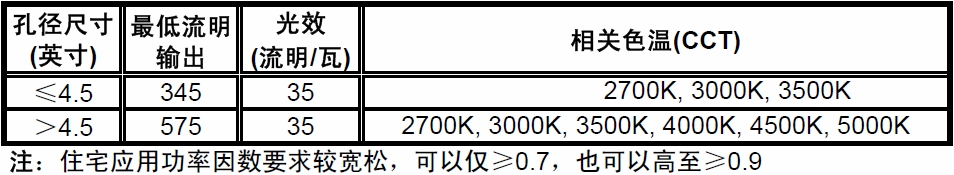 表1：“能源之星”1.1版住宅及商业固态照明规范之嵌灯关键要求