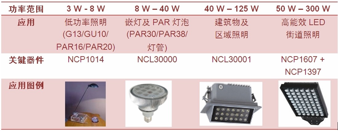 表1：安森美半导体典型AC-DC LED通用照明解决方案