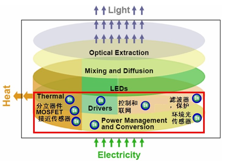 图8：安森美半导体能为LED照明应用提供完成光电组合产品解决方案