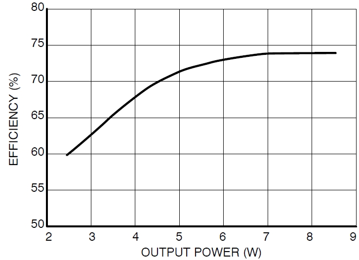 图3：Vin=115 Vac、不同输出负载时的能效