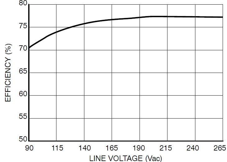 图4：Pout=8.5 W、不同线路电压时的能效
