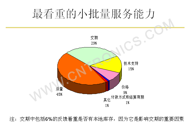 图4 最看重的服务能力