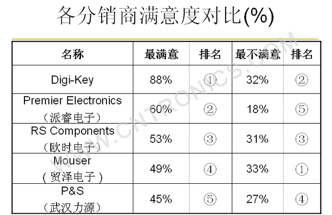 图7 满意度对比（表）
