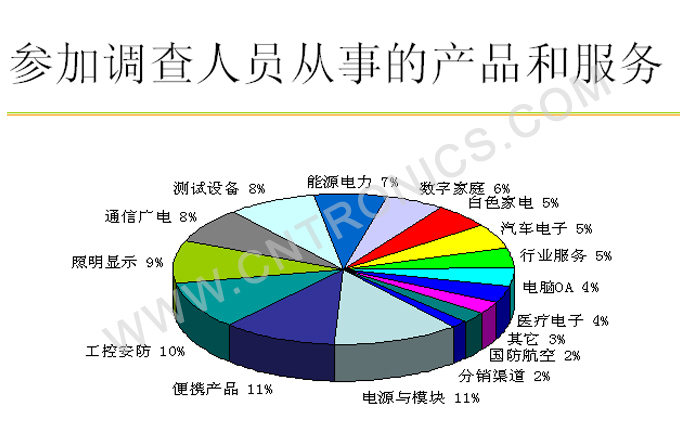 图9 参加调查人员从事的产品和服务