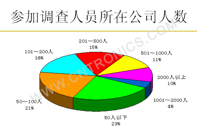 图10 参加调查人员所在公司人数