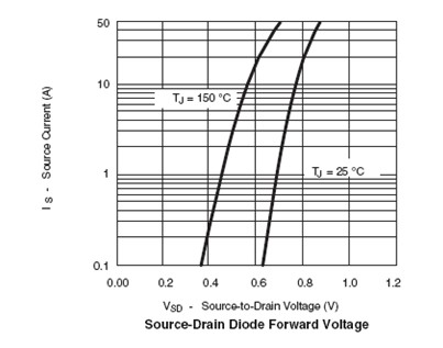 图1. 标准沟道MOSFET的VF 特性