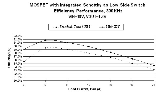 图3. 300 KHz条件下SI4642DY SkyFET的效率曲线