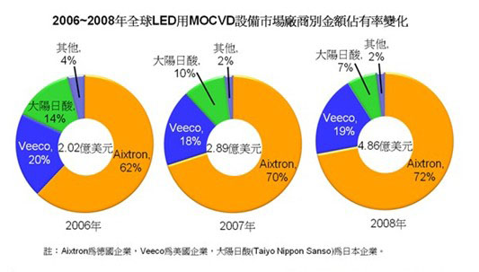 LED产业市场竞争格局一览