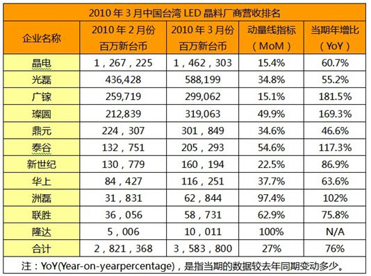 中国台湾LED晶料厂商营收排名