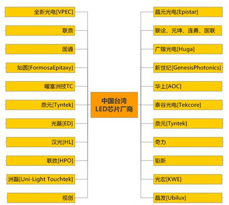 中国台湾LED芯片厂商