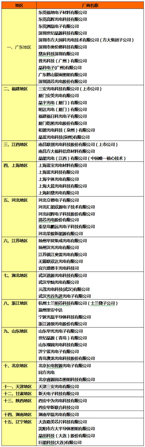 国内LED芯片厂商全景格局: