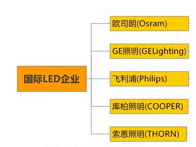国际led应用产品企业