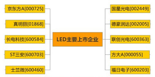 主要led行业上市企业