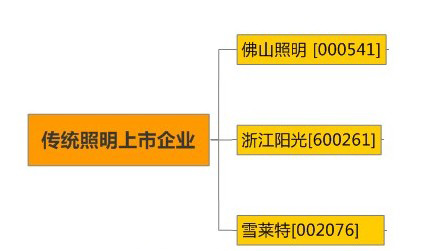 中国传统照明上市企业