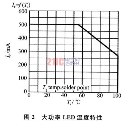 大功率LED温度特性