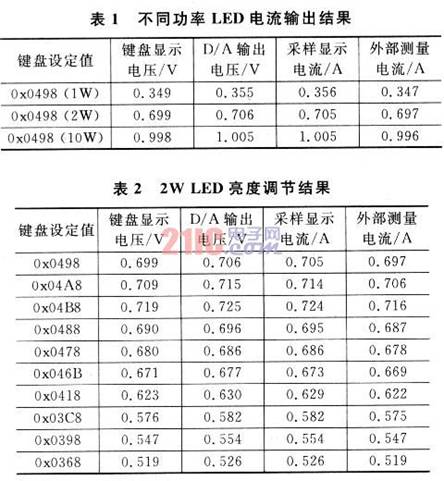 不同功率LED电流输出和LED电流调节结果