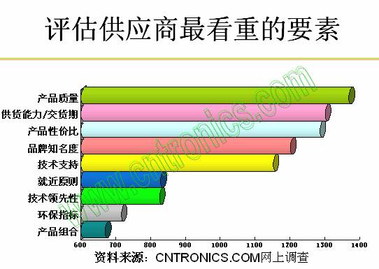评估供应商最看重的要素