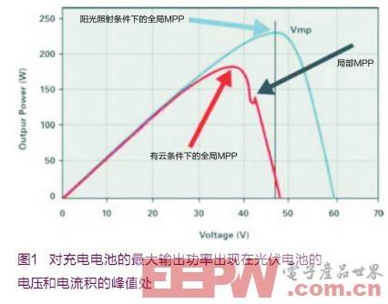 对充电电池的最大输出功率应出现在光伏电池的电压和电流积的峰值处