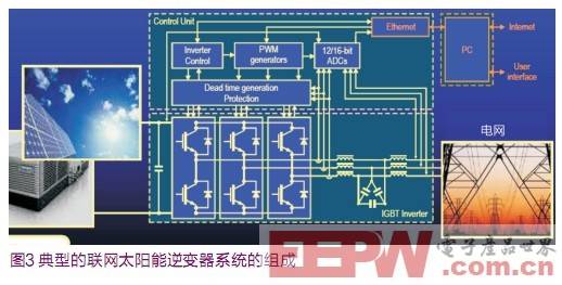 典型的联网太阳能逆变器系统的组成