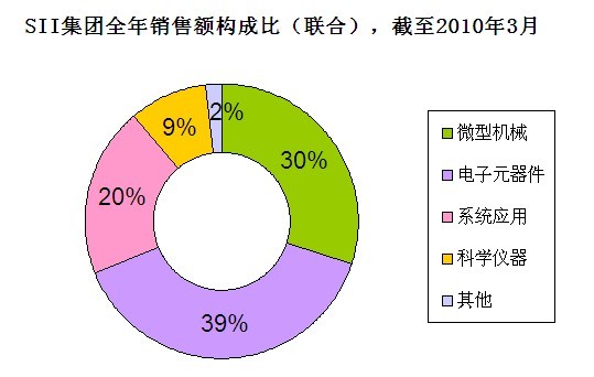SII集团全年销售额构成比
