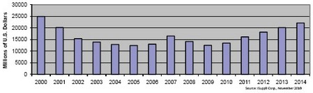 2006和2007年营业收入短暂上扬，但难以为继，2008和2009年表现低迷