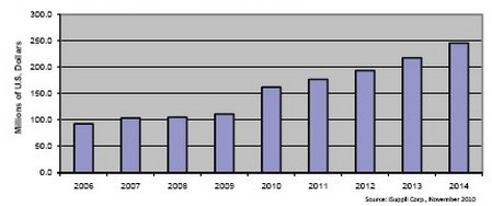 此前的8年时间光学电信MEMS市场不是原地踏步，就是负增长