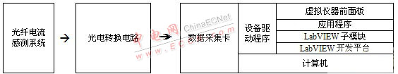 基于虚拟仪器的光纤电流感测系统