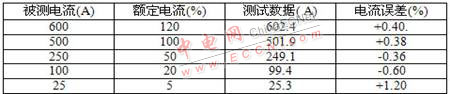 比差试验数据