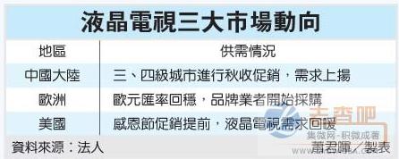 液晶电视三大市场动向