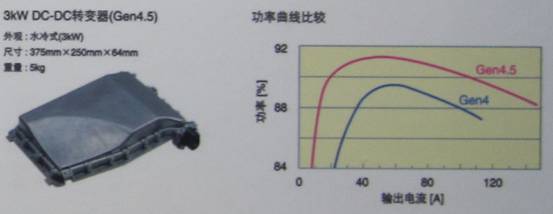 TDK混合动力汽车用4.5代DC-DC转换器具有高达3KW的功率，效率高达94%