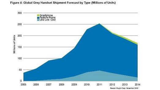 全球灰市手机出货量预测，按类型细分(出货量以百万计)
