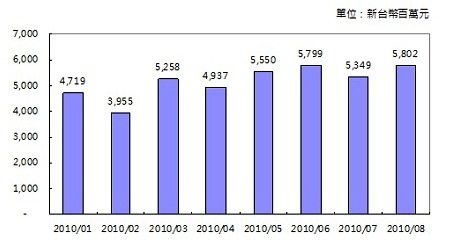 2010年1~8月台湾地区汽车零组件对美出口金额