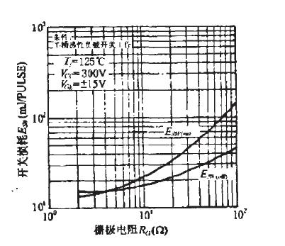 Rg对开关损耗的影响