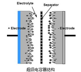 超级电容器结构