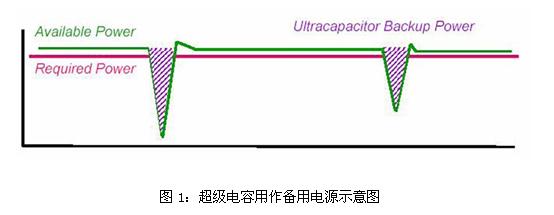 超级电容用作备用电源示意图